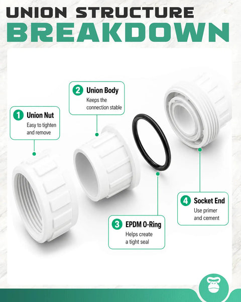 Heavy Duty One Inch PVC Union Coupling Featuring EPDM O Ring Seal For SCH 40 Pipe disassembled parts including union nut, body, and O-ring.