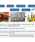 Heavy Duty Industrial Crude Oil Refining Machine Fully Automatic Purification And Filtration System infographic detailing oil refinement process.