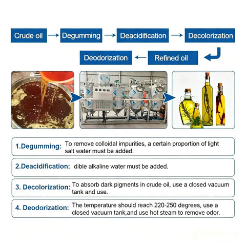 Heavy Duty Industrial Crude Oil Refining Machine Fully Automatic Purification And Filtration System infographic detailing oil refinement process.