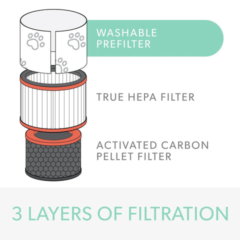 Pet Odor And Dander Filter For Z-2000 Air Purifier True HEPA With Activated Carbon All In One Replacement showing 3-layer filtration diagram