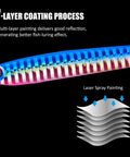 High Strength Vertical Saltwater Jigging Jigs 60 To 150g Glow With Assist Hook Fast Fall Lead Lures showcasing 7-layer coating