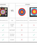 Comparison of Backyard Archery Target Set 20x20x4 Foam Block With Foldable Self Standing Base vs other targets, highlighting features.