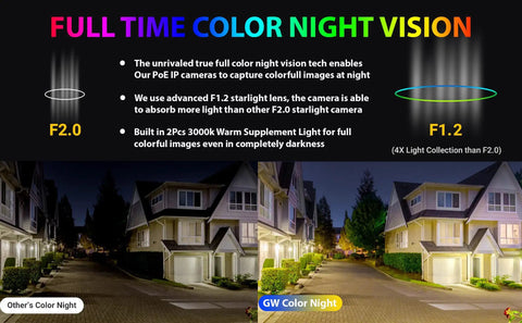 Comparison image showcasing full time color night vision of No Brainer 16 Channel 12MP NVR Security System With 4K Full Time Color Night Vision Cameras.