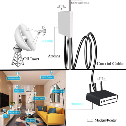 Diagram showing a cell tower, antenna, coaxial cable, and LET modem/router with home automation controls.