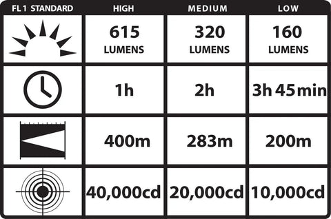 Strion HPL 615 Lumen Compact Rechargeable Flashlight Without Charger Black With Tail Switch One Hand Operation chart showing lumens and distance