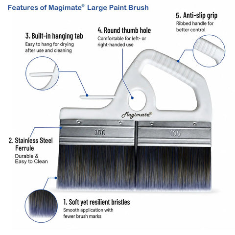 Diagram of 8 Inch Wide Flat Paint Brush highlighting ergonomic handle, anti-slip grip, and durable stainless steel ferrule design.