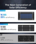 Chart comparing 200W N-Type Solar Panel for Class B Vans and RVs, showing 16BB 25% efficiency vs others.