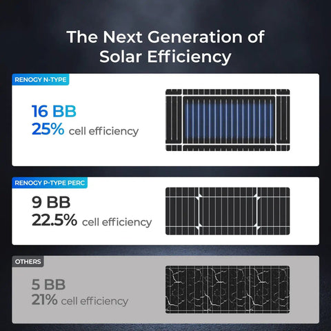 Chart comparing 200W N-Type Solar Panel for Class B Vans and RVs, showing 16BB 25% efficiency vs others.