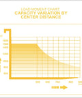 Load moment chart showing capacity variation by center distance for Aequanta Full Electric Walkie Stacker.