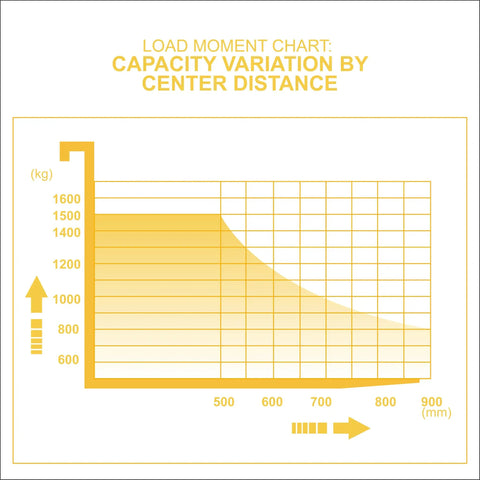 Load moment chart showing capacity variation by center distance for Aequanta Full Electric Walkie Stacker.