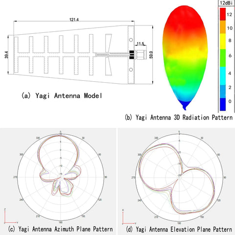 Diagram of Dual Band 2.4GHz 5.8GHz WiFi Directional Yagi Antenna for FPV Drones, showing model and radiation patterns.