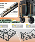 Diagram showing reinforced structure layers of Heavy Duty Foldable Wagon Cart With 360lb Capacity All Terrain Portable Utility Cart.