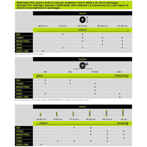 Comparison chart for inline skate wheel sizes and hardness, highlighting 72mm, 80A for fitness and speed skating use.