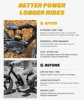 Battery Adapter Kit For Stacyc 12 And 16 Inch Electric Balance Bikes With DeWalt 20V Batteries Easy Install Power Tool Battery Pack Converter For Extended Ride Time On 12eDrive And 16eDrive Models with before and after comparison showing improved bike performance with extended ride time and cost efficiency.