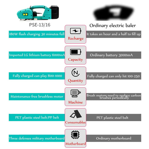 Heavy Duty Automatic Hot Melting Strapping Machine For Portable Rechargeable Electric Banding Tool Featuring Slick Heat Welding Technology. Infographic showing features and benefits.