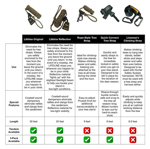 Chart comparing features of Rope Style Tree Strap For Hunting Safety, 9 Foot Length, Durable Rope Attachment and other hunting ropes.