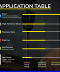 Carbide square-end mill in front of an application-table chart detailing material compatibility (steels, stainless steel, cast iron, nonferrous metals, nonmetals).