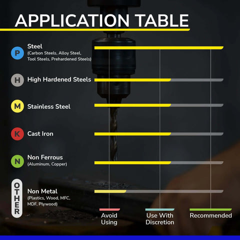 Carbide square-end mill in front of an application-table chart detailing material compatibility (steels, stainless steel, cast iron, nonferrous metals, nonmetals).