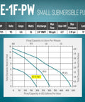 Chart of Submersible Direct Drive Fountain Pump 115V 170 GPH performance with flow capacity and pressure details.