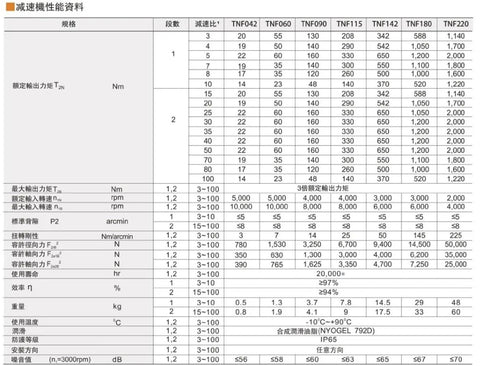 Data table for Rugged And Ready Helical Planetary Gearbox Reducer, specifications for torque and speed ratings.