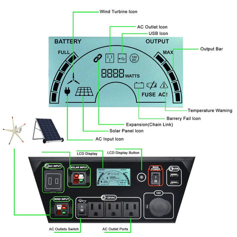 Control panel of Elite Gold Off Grid Power System 3600W Solar And Wind Pure Sine Wave Kit showing inputs and displays