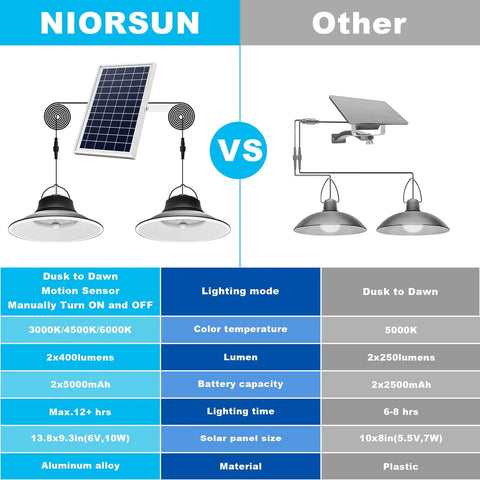 Comparison of Solar Pendant Light With Motion Sensor And Remote Outdoor Indoor Dimmable LED 3000K 4500K 6000K Color Temperature with another model.