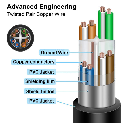 Cross-section of Two Pack Ethernet Extension Cables Cat6 Patch Cord with labeled layers including copper conductors and PVC jacket