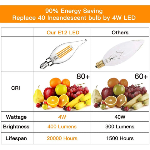 Comparison of 4W E12 LED bulb vs 40W incandescent with fruit illustration, highlighting brightness and energy savings.
