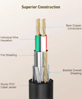 Detailed view of Active USB Extension Cable Sixteen Feet Four Inches Long USB Two Point Zero Extender insulation and shielding layers