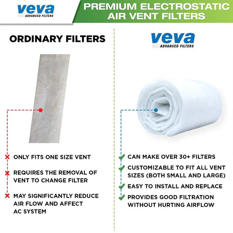 Comparison of ordinary filters with Premium Air Vent Filters For Home And AC Kit, 72 X 16 Inch Electrostatic Media, rolled filter view.