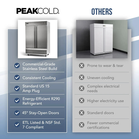 Heavy Duty Commercial 2 Door Stainless Steel Freezer 47 Cubic Feet Capacity shown with features and comparison chart.