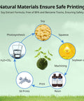 Natural Materials Ensure Safe Printing infographic showing soy extract process for 405 Nm Plant Derived Photopolymer Resin For Lcd And Dlp 3D Printers low odor.
