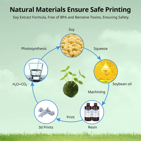 Natural Materials Ensure Safe Printing infographic showing soy extract process for 405 Nm Plant Derived Photopolymer Resin For Lcd And Dlp 3D Printers low odor.