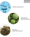 Hypoallergenic 100% Waterproof Mattress Protector With Fitted Sheet Style showing liquid, allergen, and dust barriers
