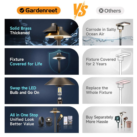 Comparison chart highlighting Outdoor Brass Pathway Lights Built To Last With Solid Brass Construction For Low Voltage Landscape Lighting Wired 12V Walkway LED IP65 Waterproof Hat Top Bronze For Garden Yard Driveway G4 Bulb Not Included versus others