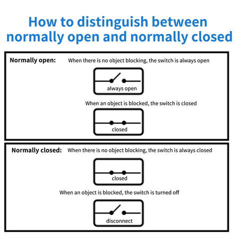 Diagram showing difference between normally open and normally closed switches for 2Pcs Pro Grade IR Break Beam Sensor use.