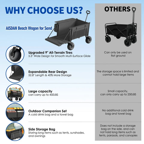 Comparison between Heavy Duty Beach Wagon With 9 Inch All-Terrain Wheels and standard wagons, highlighting features.