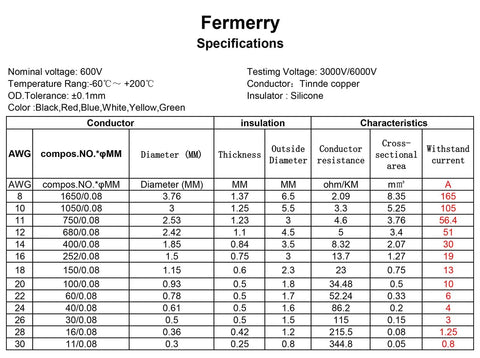 Technical specifications sheet for 18 Gauge Stranded Wire Kit, featuring insulation, conductor details, and withstand current.