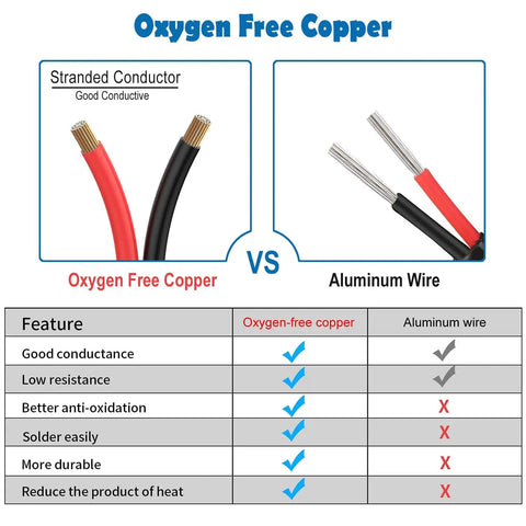 Comparison chart of oxygen free copper vs aluminum wire showing features and benefits for electrical applications.