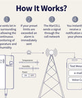 How It Works infographic for Cellular Temperature Humidity And Power Monitor For Homes And Remote Sites With 24 Seven Monitoring And Instant Alerts Made In USA Verizon Compatible For RVs Pet Safety Monitoring Second Homes And Greenhouses