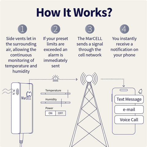 How It Works infographic for Cellular Temperature Humidity And Power Monitor For Homes And Remote Sites With 24 Seven Monitoring And Instant Alerts Made In USA Verizon Compatible For RVs Pet Safety Monitoring Second Homes And Greenhouses