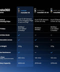 Insta360 X Series comparison chart featuring X4 8K 360 Action Camera Bundle With Waterproof Build specs and features.