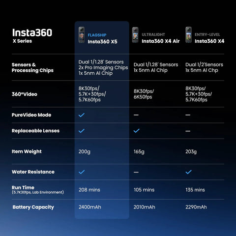 Insta360 X Series comparison chart featuring X4 8K 360 Action Camera Bundle With Waterproof Build specs and features.
