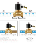 Diagram of a 1 Inch Normally Open 2 Way Brass Electric Solenoid Valve For Water And Air, Direct Acting Wet Armature, 110V AC, 2W-250-25K