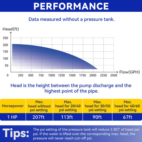 Performance chart for 1 HP 220V Deep Well Submersible Water Pump for irrigation and home use, 36 GPM at 207 ft head.
