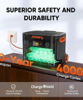 Go-To High Capacity Portable Power Station With 2042Wh LiFePO4 Battery, 3000W AC Output, Solar Generator, UPS backup features.