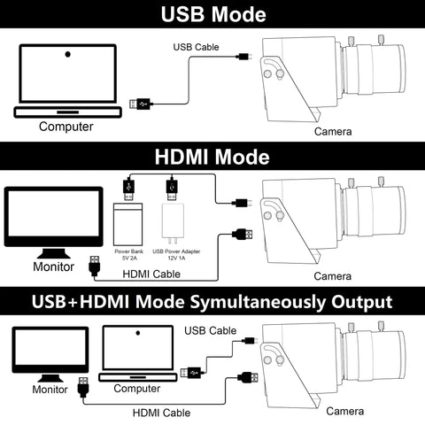 Diagram showing 4K HDMI USB Webcam With 10X Manual Zoom Dual Output For PC And TV Simultaneous HDMI And USB Display connectivity options.