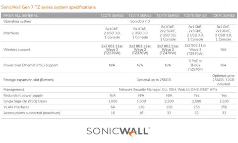 TZ570W NGFW Bundle With 3 Year 8X5 Support Deal details and specifications chart for SonicWall Gen 7 TZ series.