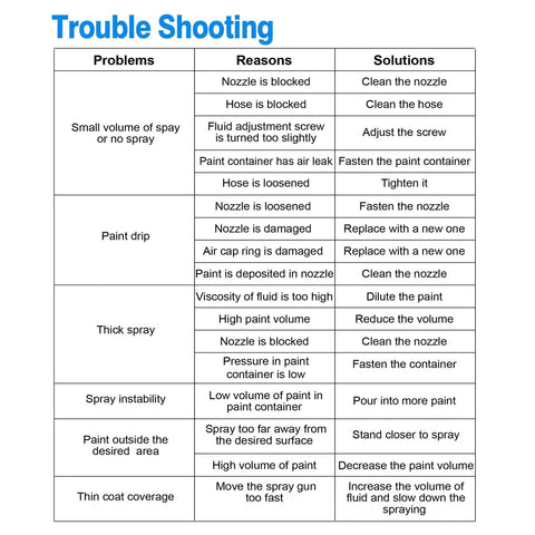 Troubleshooting guide for High Power HVLP Electric Paint Sprayer issues and solutions.