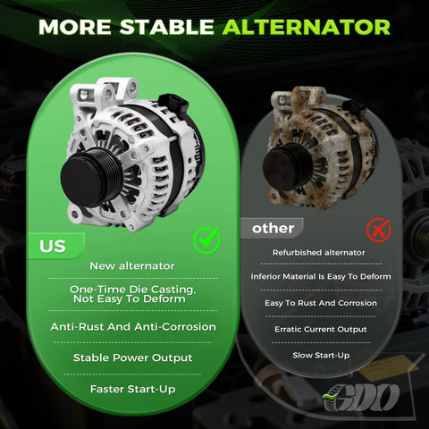 Comparison of new vs. refurbished alternator; new alternator features for High Output Alternator For 2007 To 2017 Acadia, 2009 To 2017 Traverse, Enclave And Outlook 3.6L V6 170 Amp 12 Volt OEM Replacement With Six Groove Pulley Internal Regulator Clockwise Rotation Air Cooled